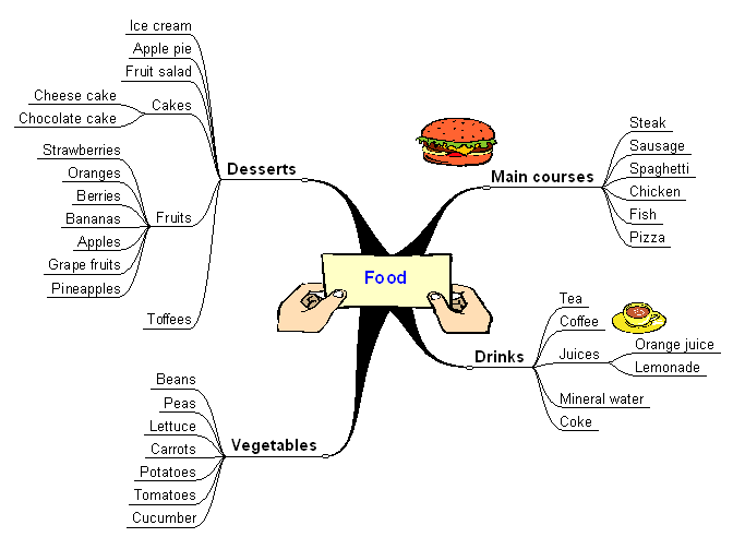 Food_Mindmap (1)